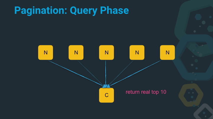 Pagination: Fetch Phase