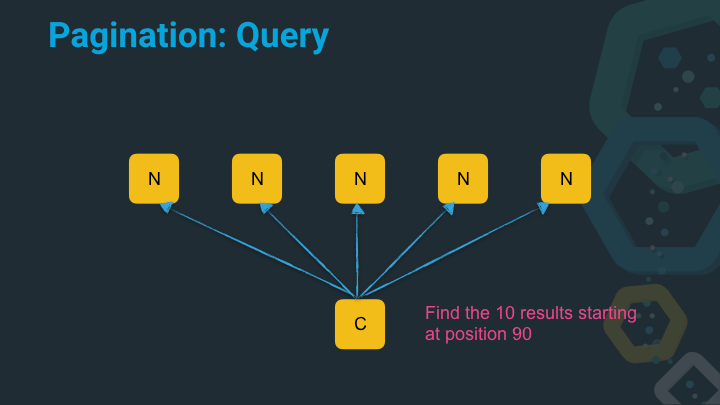 Pagination query with later page