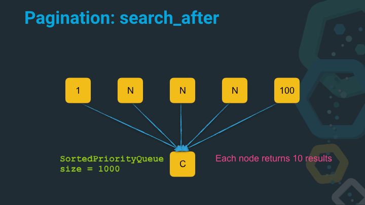 Solution: search_after