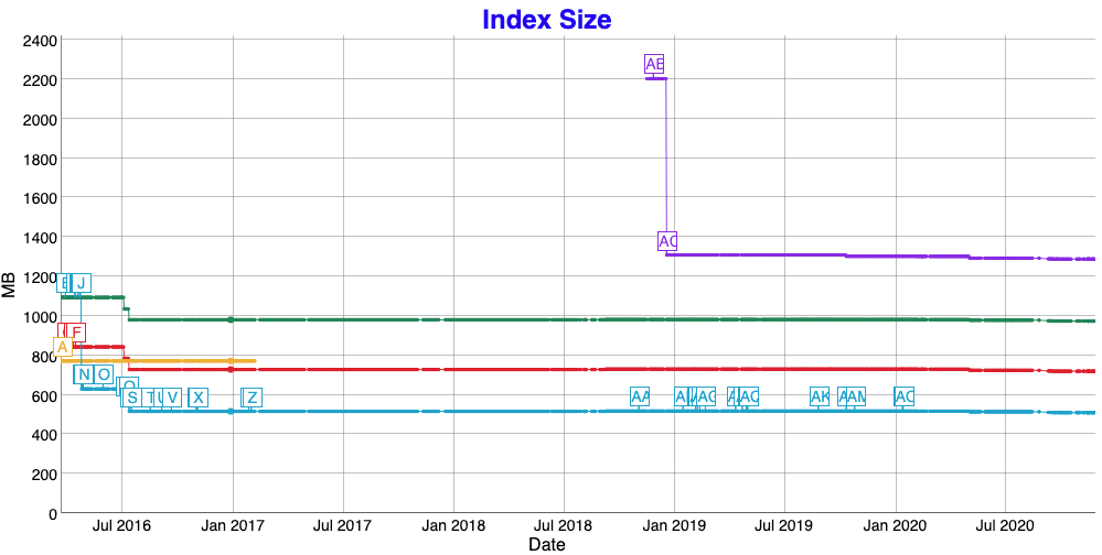 Lucene benchmarks indexing size