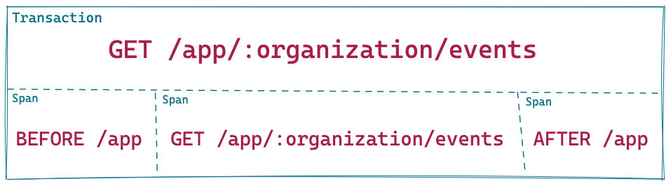 Transaction and span structure