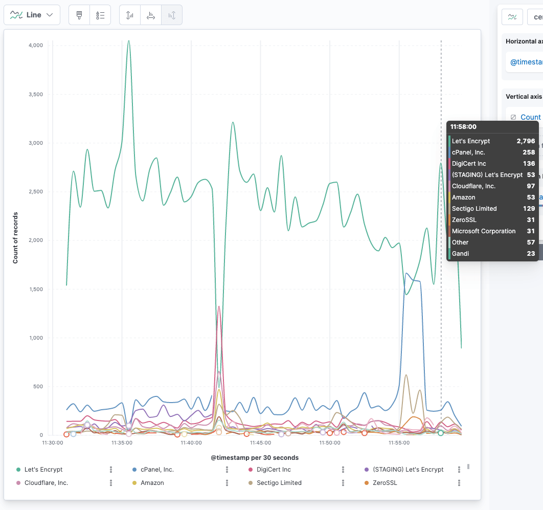 By Issuer Organization